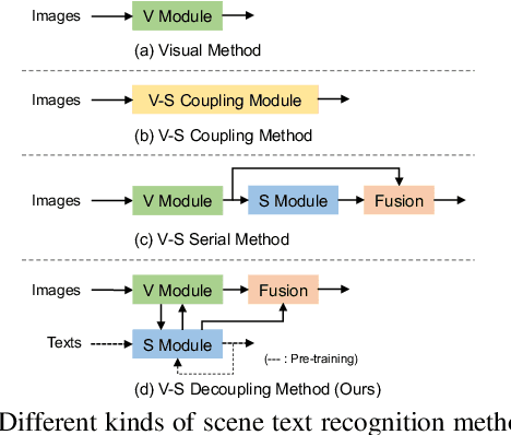 Figure 3 for Decoupling Visual-Semantic Feature Learning for Robust Scene Text Recognition