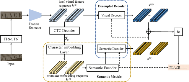 Figure 4 for Decoupling Visual-Semantic Feature Learning for Robust Scene Text Recognition