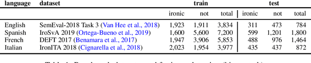 Figure 1 for Multilingual Irony Detection with Dependency Syntax and Neural Models