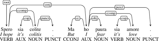 Figure 2 for Multilingual Irony Detection with Dependency Syntax and Neural Models