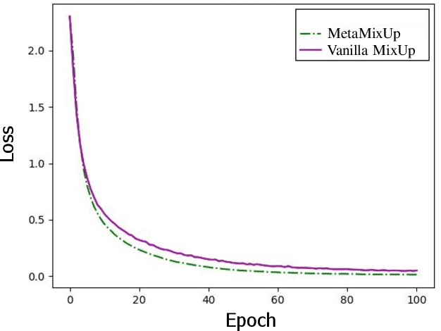 Figure 2 for MetaMixUp: Learning Adaptive Interpolation Policy of MixUp with Meta-Learning