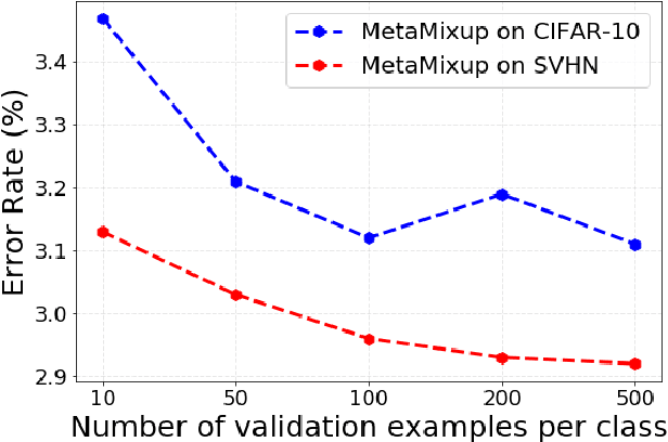 Figure 3 for MetaMixUp: Learning Adaptive Interpolation Policy of MixUp with Meta-Learning