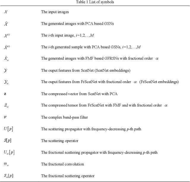Figure 1 for Generative networks as inverse problems with fractional wavelet scattering networks