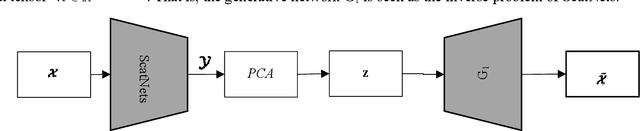 Figure 2 for Generative networks as inverse problems with fractional wavelet scattering networks