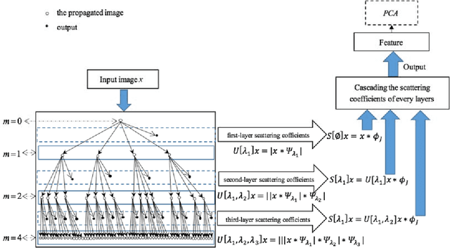 Figure 3 for Generative networks as inverse problems with fractional wavelet scattering networks