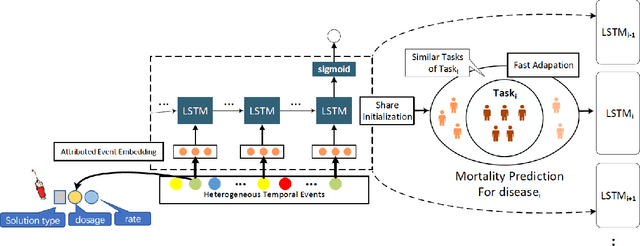 Figure 4 for Multi-task Learning via Adaptation to Similar Tasks for Mortality Prediction of Diverse Rare Diseases