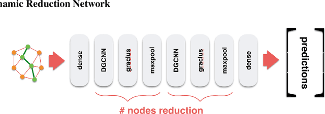 Figure 1 for A Dynamic Reduction Network for Point Clouds