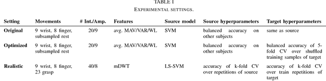 Figure 3 for Adaptive Learning to Speed-Up Control of Prosthetic Hands: a Few Things Everybody Should Know
