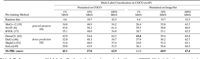 Figure 3 for Self-Supervised Pyramid Representation Learning for Multi-Label Visual Analysis and Beyond