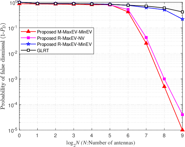 Figure 3 for High-performance Passive Eigen-model-based Detectors of Single Emitter Using Massive MIMO Receivers