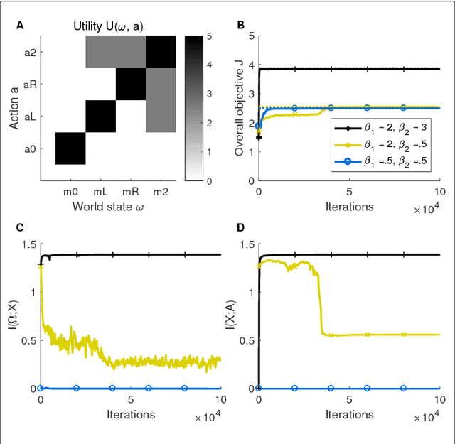Figure 4 for An information-theoretic on-line update principle for perception-action coupling