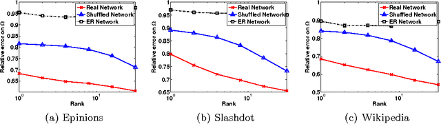 Figure 4 for Prediction and Clustering in Signed Networks: A Local to Global Perspective