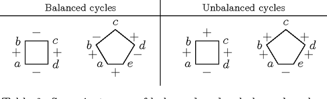 Figure 3 for Prediction and Clustering in Signed Networks: A Local to Global Perspective