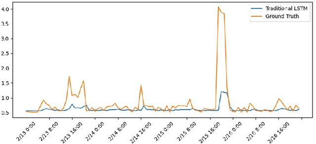 Figure 1 for Clustering Enabled Few-Shot Load Forecasting