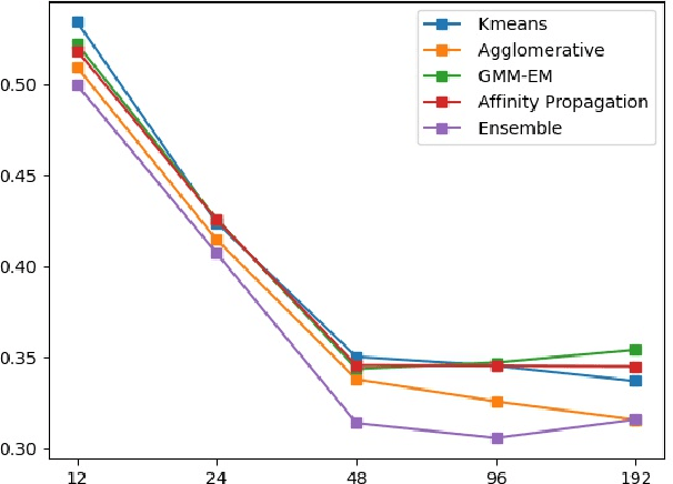 Figure 3 for Clustering Enabled Few-Shot Load Forecasting