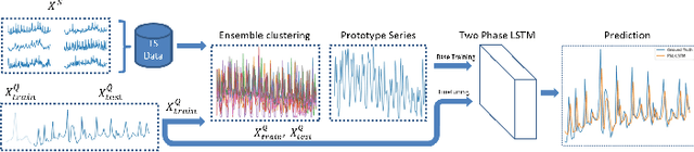 Figure 4 for Clustering Enabled Few-Shot Load Forecasting