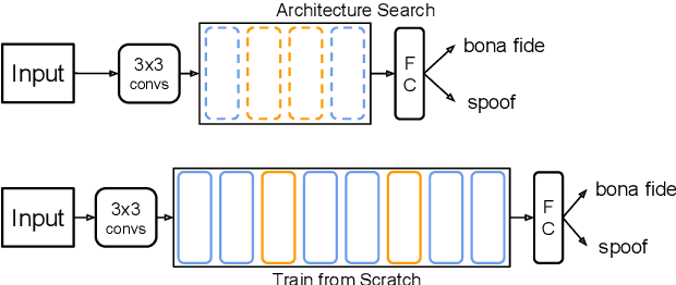 Figure 1 for Partially-Connected Differentiable Architecture Search for Deepfake and Spoofing Detection