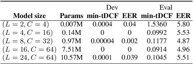 Figure 4 for Partially-Connected Differentiable Architecture Search for Deepfake and Spoofing Detection