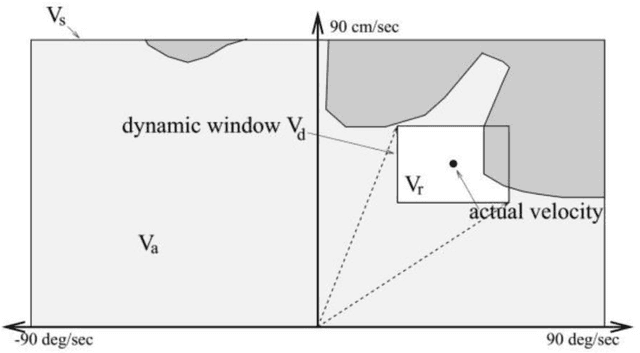 Figure 1 for Obstacle Avoidance for Autonomous Mobile Robots Based on Mapping Method
