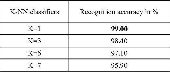 Figure 4 for A Single Euler Number Feature for Multi-font Multi-size Kannada Numeral Recognition