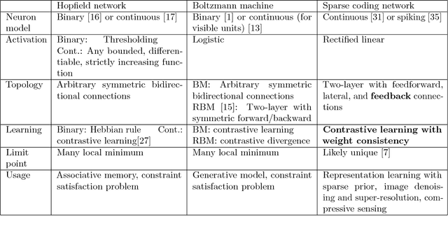 Figure 2 for Dictionary Learning by Dynamical Neural Networks