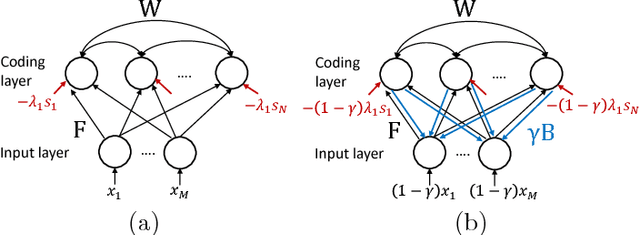 Figure 1 for Dictionary Learning by Dynamical Neural Networks