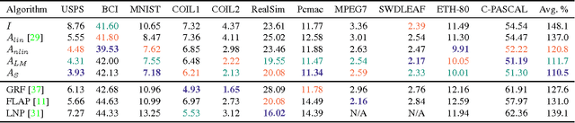 Figure 1 for Context-guided diffusion for label propagation on graphs