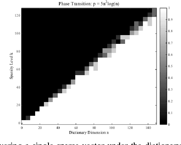 Figure 1 for Complete Dictionary Recovery over the Sphere II: Recovery by Riemannian Trust-region Method