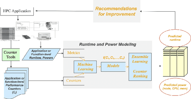 Figure 1 for Utilizing Ensemble Learning for Performance and Power Modeling and Improvement of Parallel Cancer Deep Learning CANDLE Benchmarks