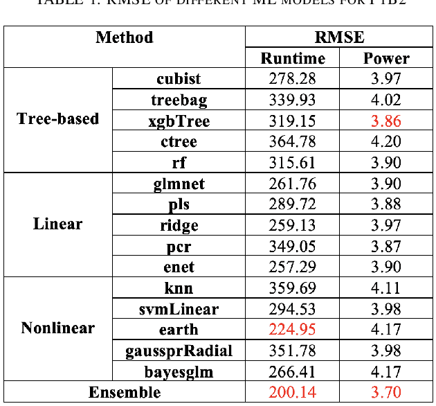 Figure 2 for Utilizing Ensemble Learning for Performance and Power Modeling and Improvement of Parallel Cancer Deep Learning CANDLE Benchmarks