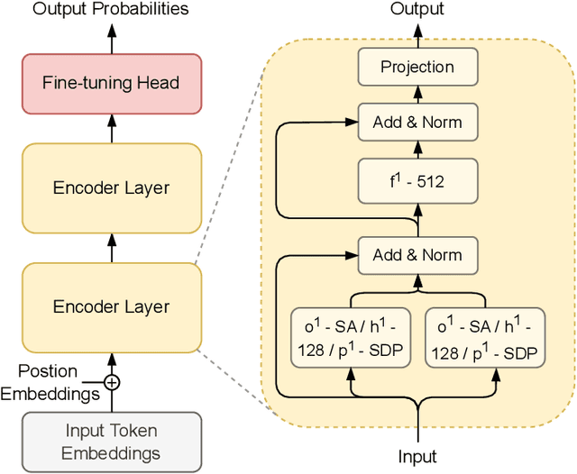 Figure 4 for FlexiBERT: Are Current Transformer Architectures too Homogeneous and Rigid?