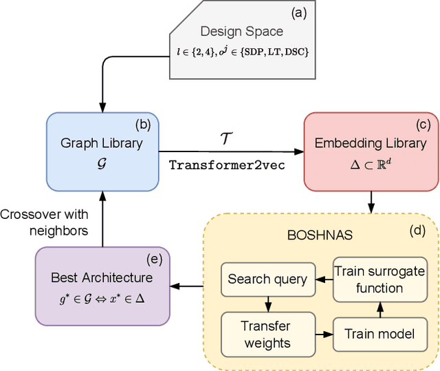 Figure 2 for FlexiBERT: Are Current Transformer Architectures too Homogeneous and Rigid?