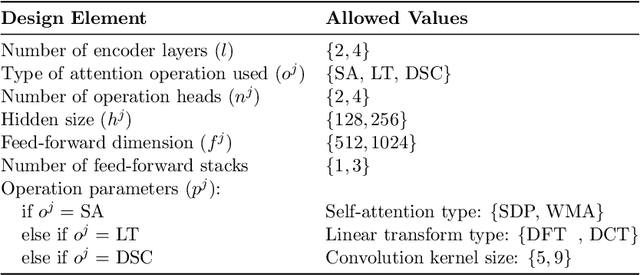 Figure 3 for FlexiBERT: Are Current Transformer Architectures too Homogeneous and Rigid?