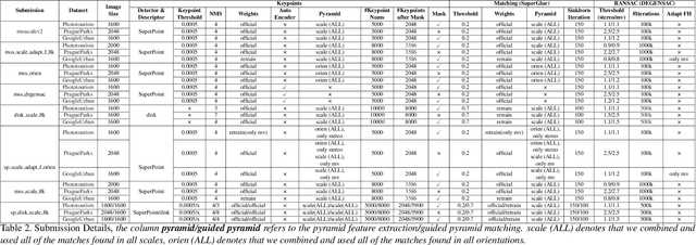 Figure 2 for Method Towards CVPR 2021 Image Matching Challenge
