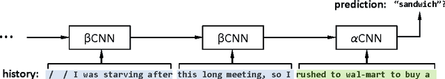 Figure 1 for $gen$CNN: A Convolutional Architecture for Word Sequence Prediction