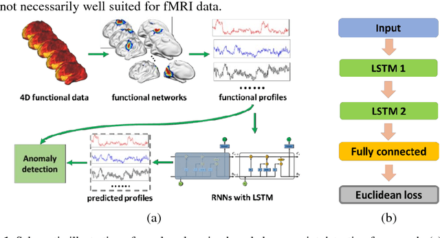 Figure 1 for Identification of temporal transition of functional states using recurrent neural networks from functional MRI