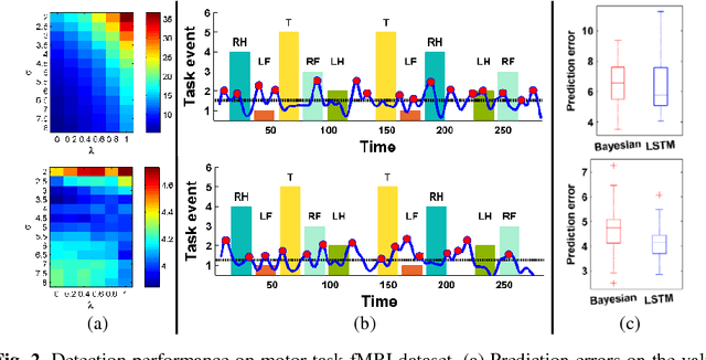 Figure 2 for Identification of temporal transition of functional states using recurrent neural networks from functional MRI