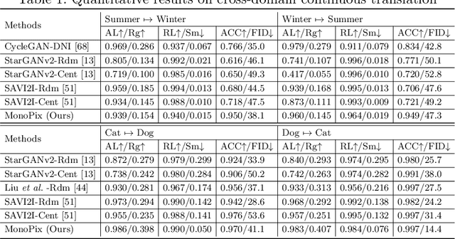 Figure 2 for Contrastive Monotonic Pixel-Level Modulation