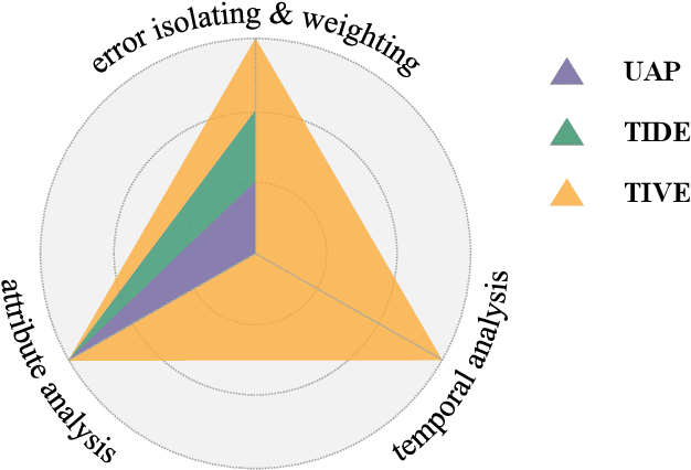 Figure 1 for TIVE: A Toolbox for Identifying Video Instance Segmentation Errors