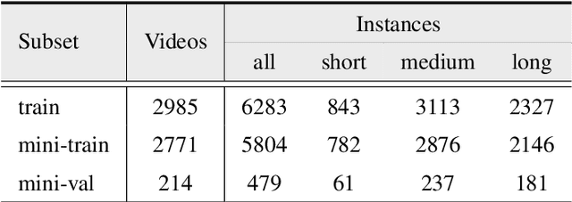 Figure 2 for TIVE: A Toolbox for Identifying Video Instance Segmentation Errors