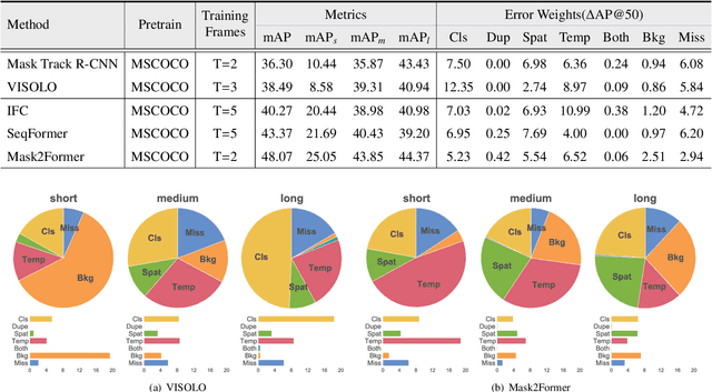 Figure 4 for TIVE: A Toolbox for Identifying Video Instance Segmentation Errors