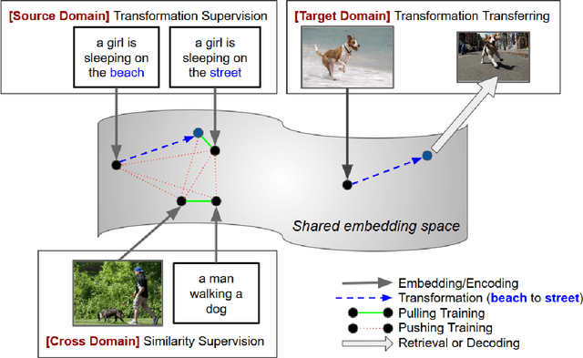 Figure 3 for Let's Transfer Transformations of Shared Semantic Representations