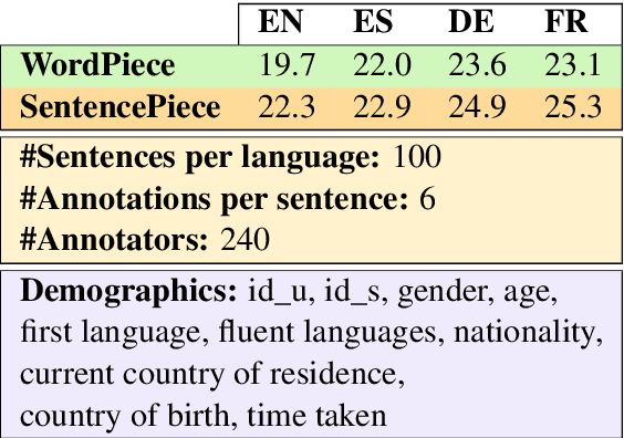 Figure 1 for Are Pretrained Multilingual Models Equally Fair Across Languages?