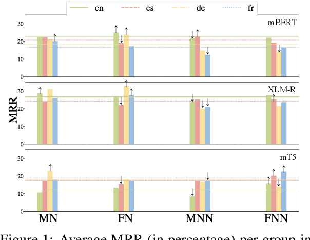Figure 2 for Are Pretrained Multilingual Models Equally Fair Across Languages?