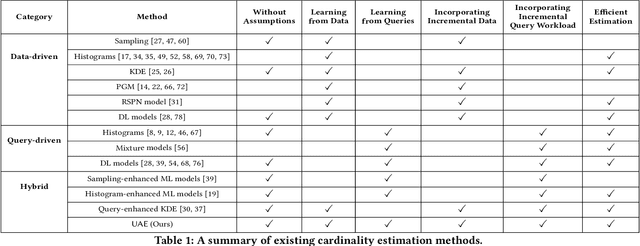 Figure 1 for A Unified Deep Model of Learning from both Data and Queries for Cardinality Estimation