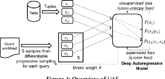 Figure 2 for A Unified Deep Model of Learning from both Data and Queries for Cardinality Estimation