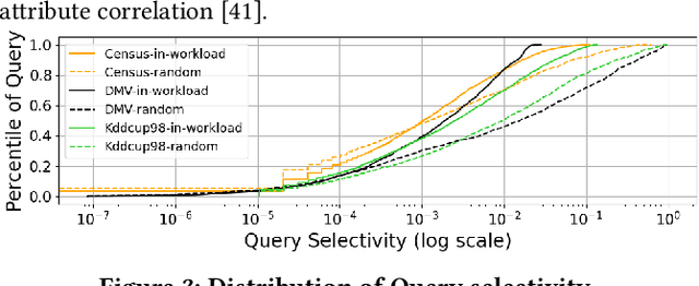Figure 4 for A Unified Deep Model of Learning from both Data and Queries for Cardinality Estimation