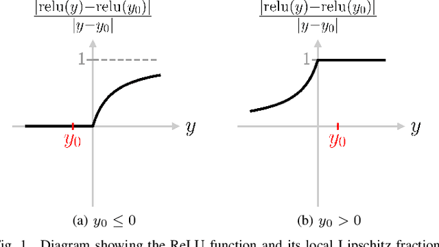Figure 1 for Analytical bounds on the local Lipschitz constants of ReLU networks