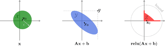 Figure 2 for Analytical bounds on the local Lipschitz constants of ReLU networks