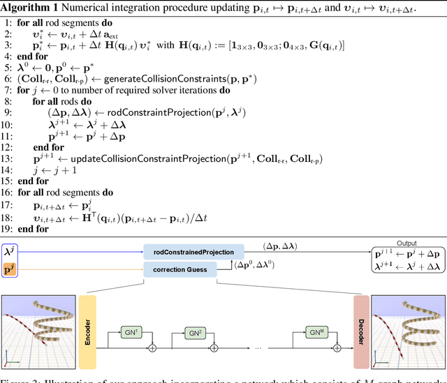 Figure 4 for Accurately Solving Physical Systems with Graph Learning